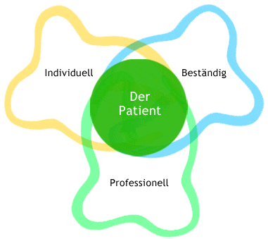 Praxiswerte Dr. Hagelstein in Hamburg